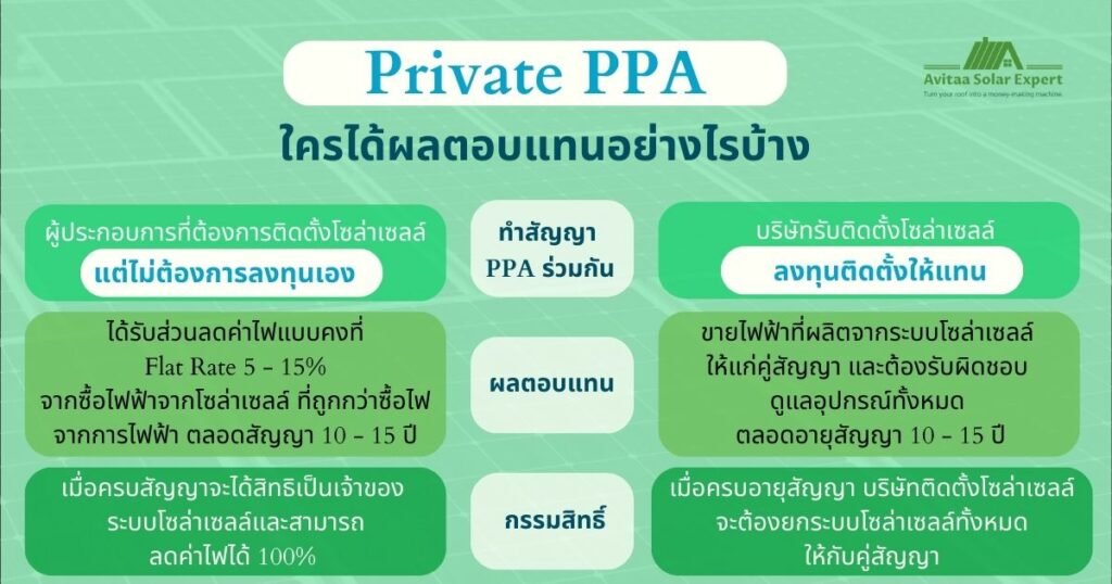 Private PPA โซล่าเซลล์โรงงาน