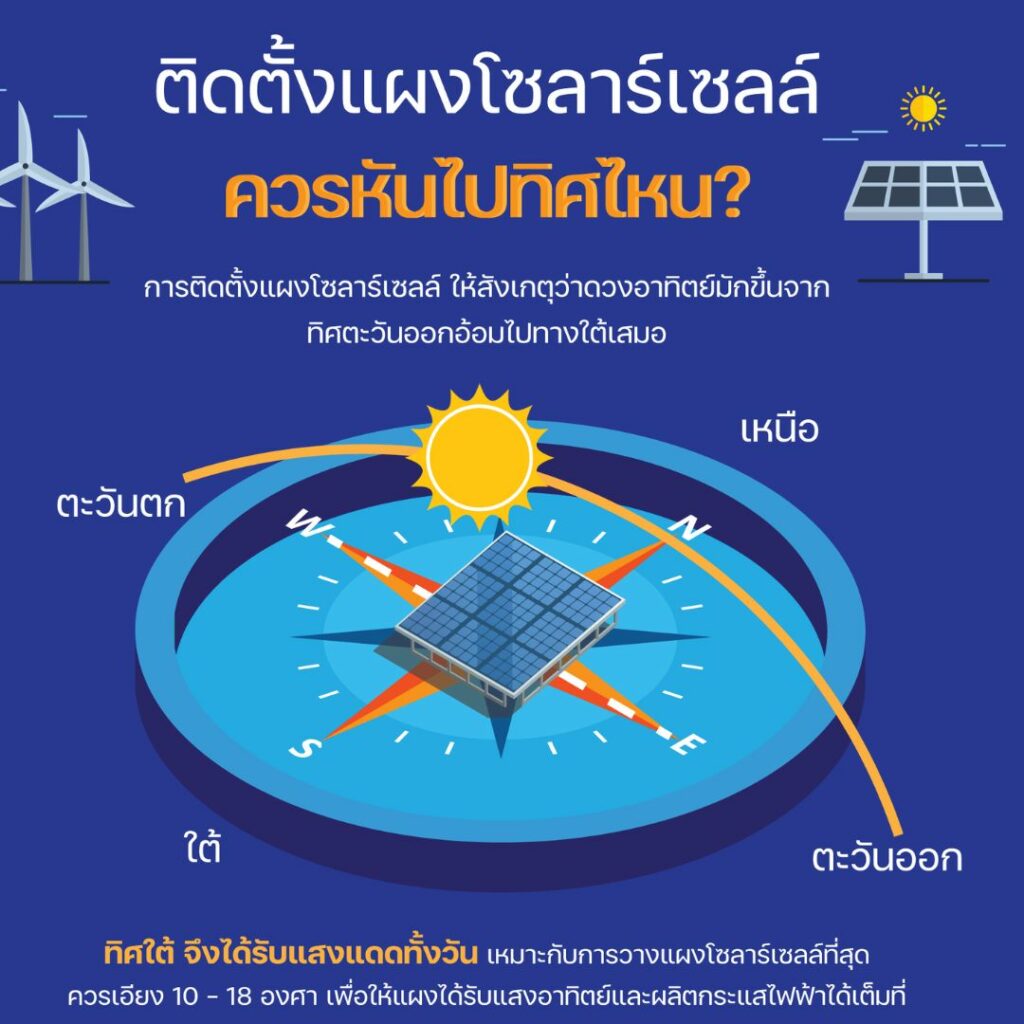 ติดแผงโซล่าเซลล์ ทิศไหนดี