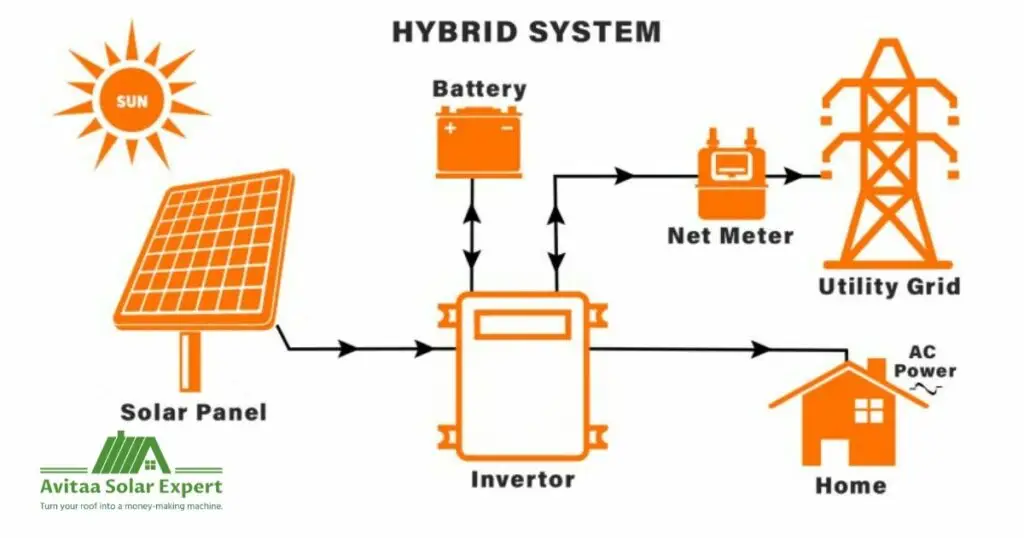 โซล่าเซลล์ แบบ Hybrid System