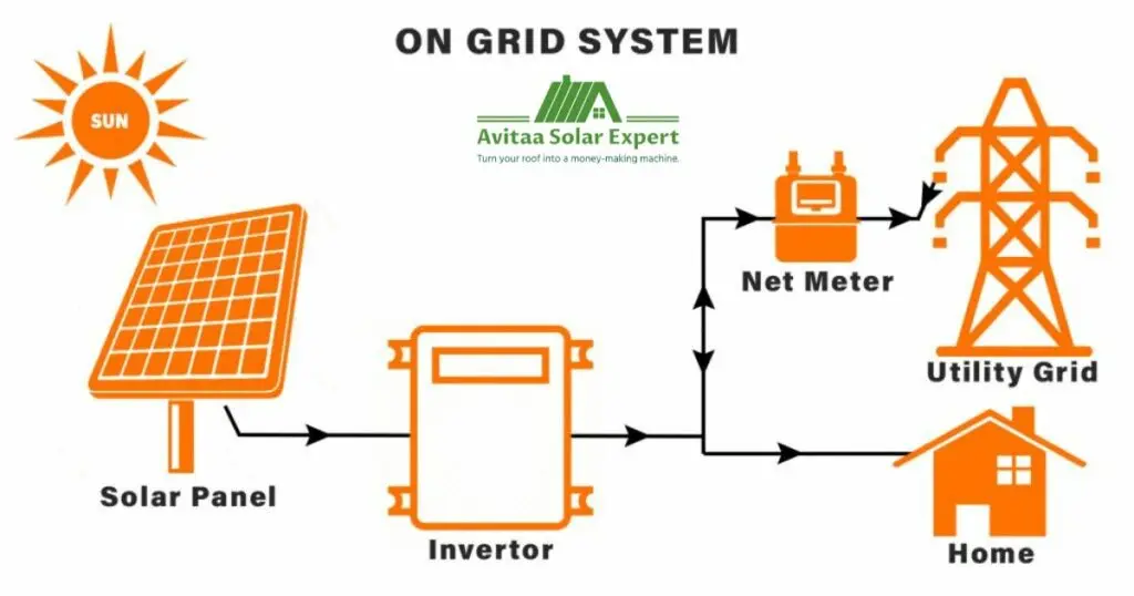 โซล่าเซลล์ แบบ On Grid System