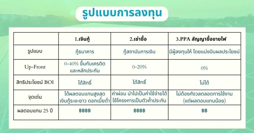 การลงทุนโซล่าเซลล์โรงงาน